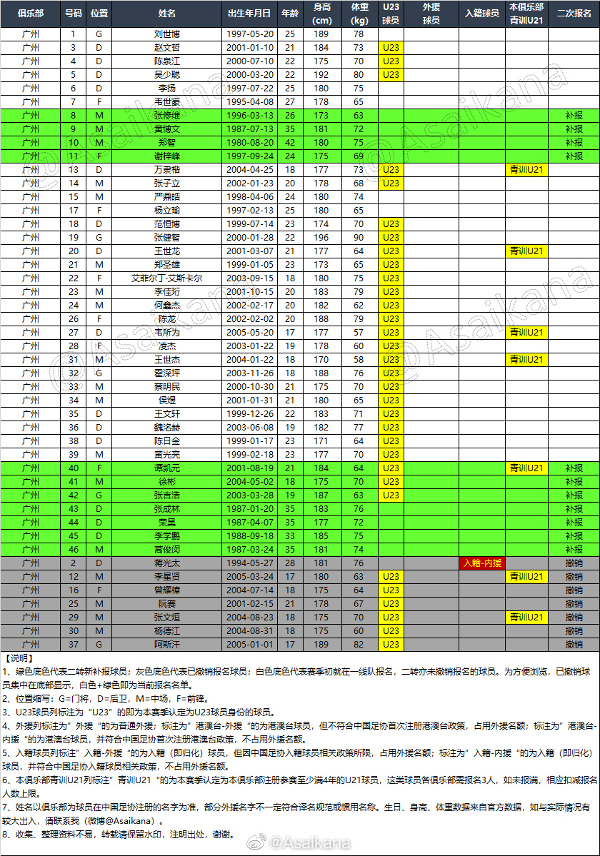 广州队大名单：补报张修维、蒿俊闵、郑智、黄博文、荣昊