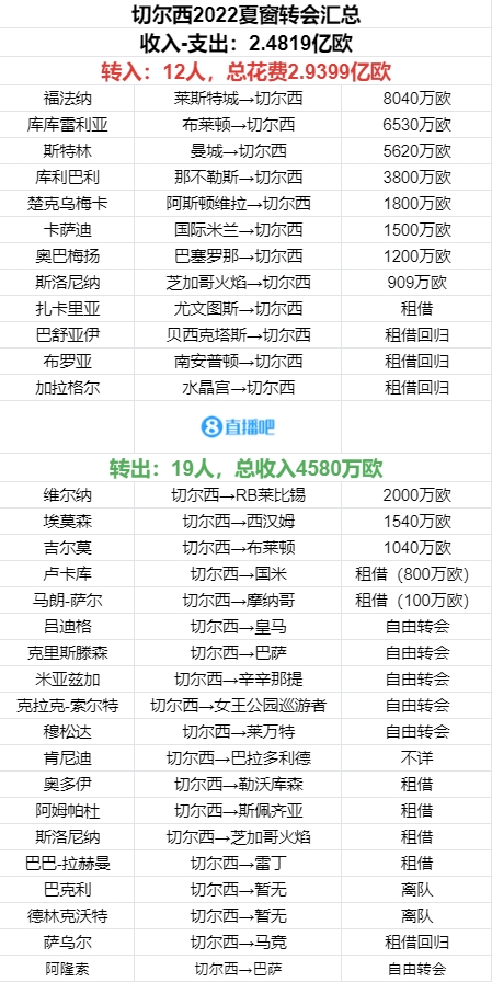 收手了！切尔西近3个转会窗狂掷10亿欧+，今年冬窗0支出