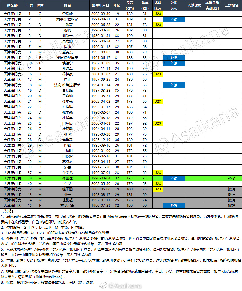 津门虎二转后大名单：补报梅里达，撤销拉多尼奇