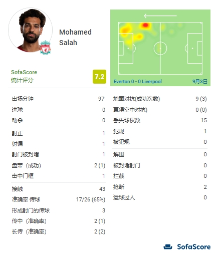 萨拉赫全场数据：3次射门1次射正，9次对抗成功3次，评分7.2