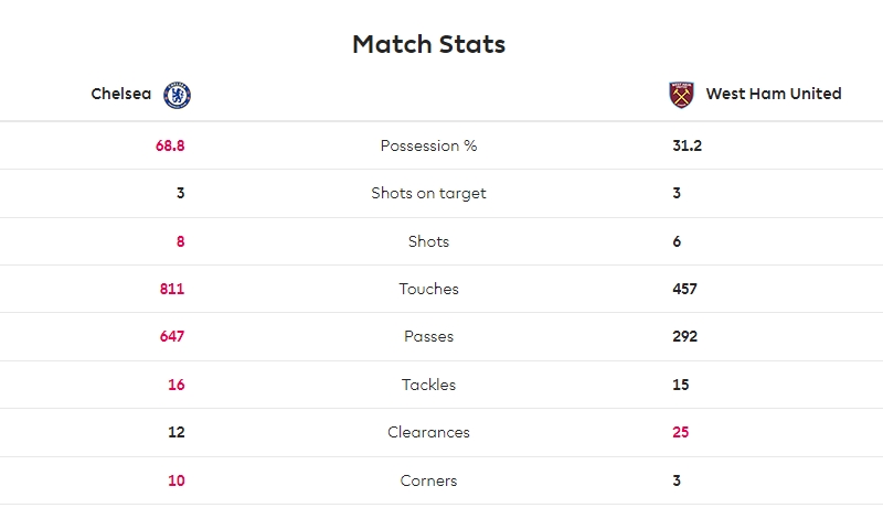 切尔西2-1逆转西汉姆全场数据：控球率69%-31%，射门8-6