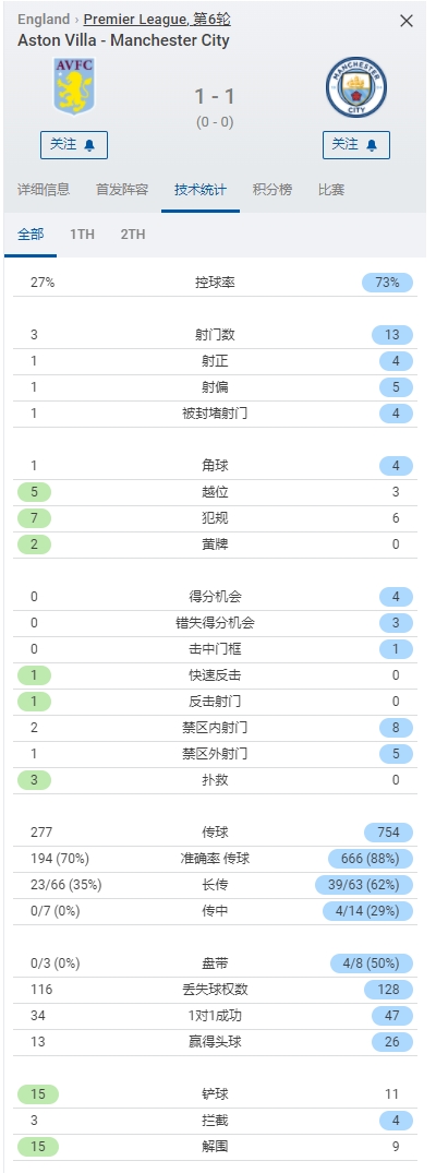 曼城1-1维拉数据：曼城控球73%-27%、射门13-3&射正4-1占优