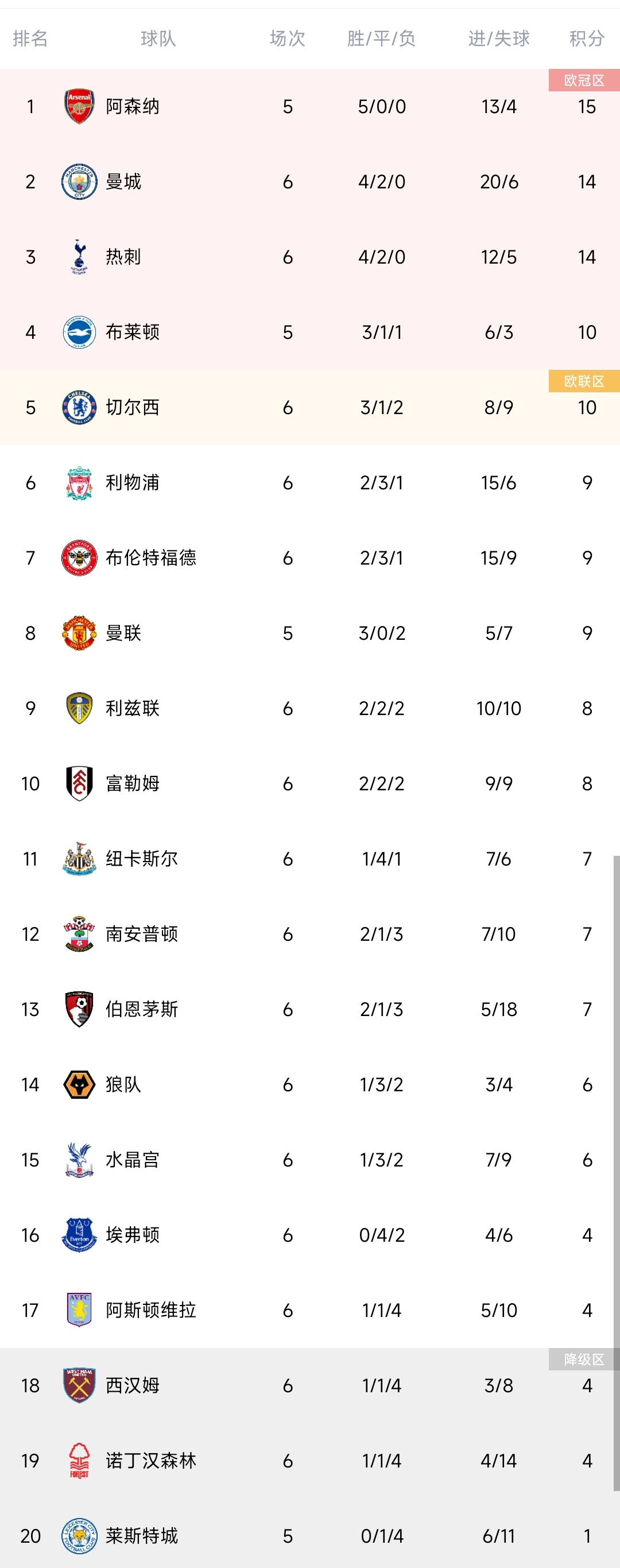 英超积分榜：曼城结束两连胜排第二，落后少赛一场的枪手1分