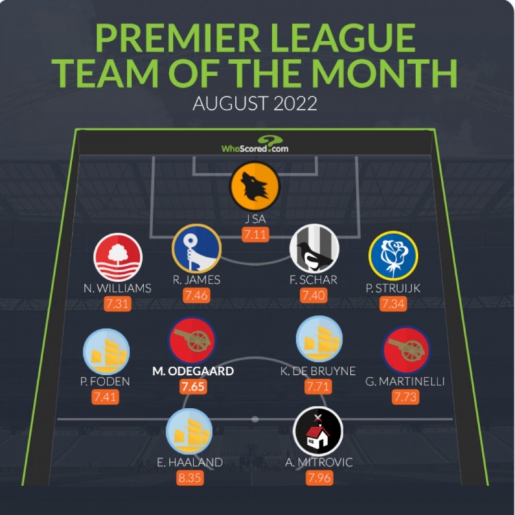 WhoScored英超8月最佳阵容：哈兰德、德布劳内、厄德高在列