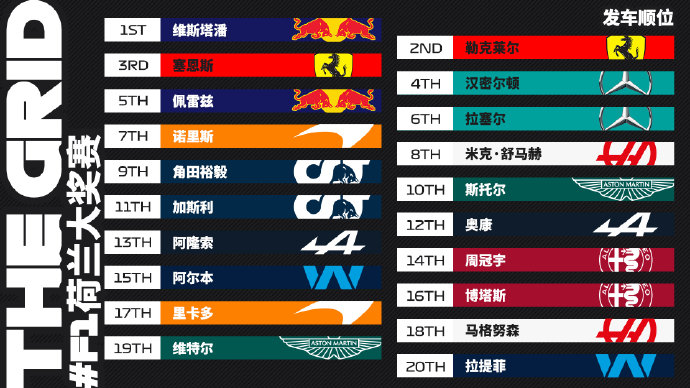 F1荷兰站正赛发车顺位：维斯塔潘与勒克莱尔头排发车，周冠宇第14