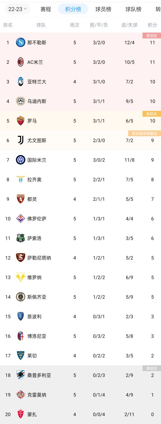 意甲积分榜:那不勒斯米兰11分领跑,尤文国米9分,罗马首败居第5