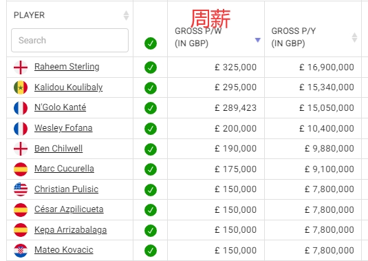 切尔西薪水前六中，有4人是今夏加盟的新援，斯特林32.5万镑顶薪
