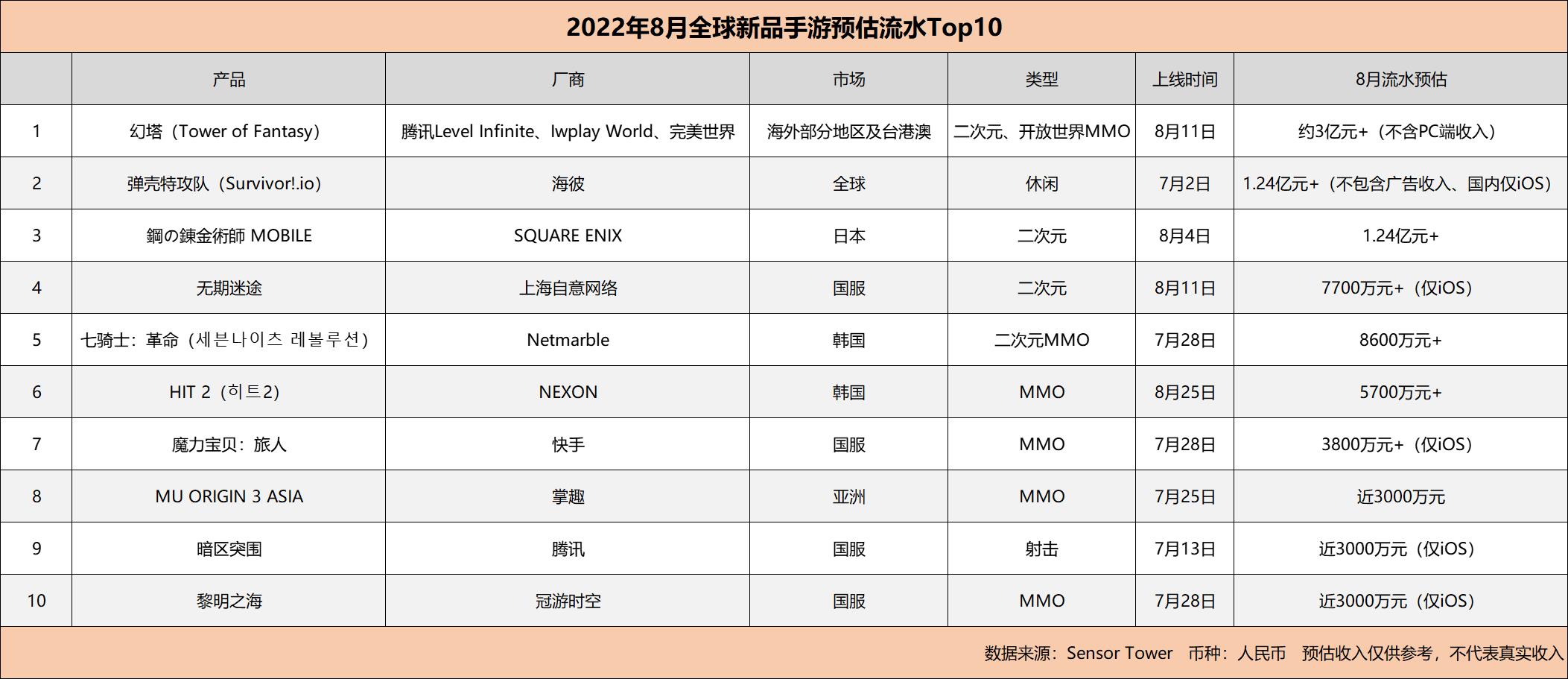 8月全球10款新手游月收入破3000万：幻塔达3亿、弹壳特攻队破1亿