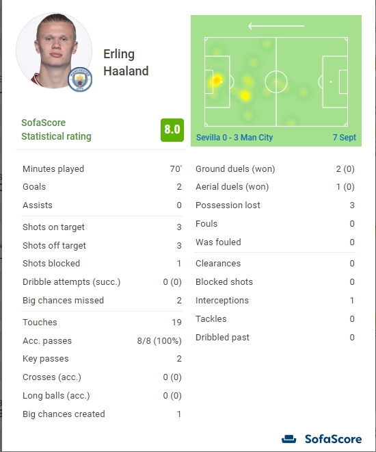 哈兰德全场数据：7次射门3次射正打入2球，sofascore评分8.0