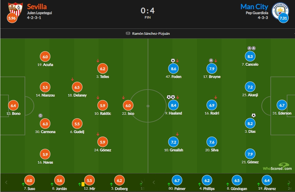 塞维利亚vs曼城评分：福登8.6分最高