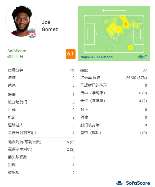 戈麦斯全场数据：丢失6次球权半场被换下，评分仅为6.1