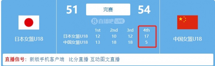 需要总结！中国U18女篮末节5-17日本 单节输对手12分