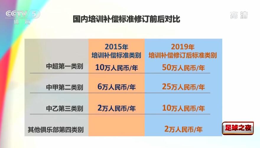 央视调查称中国青训补偿费用太高，甚至高于“爆红”球员哈兰德