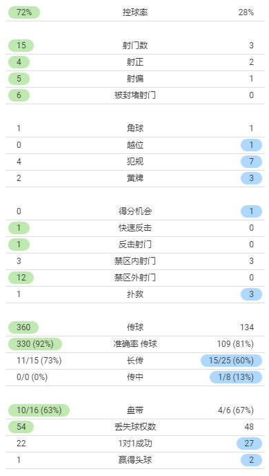 皇马1-1马洛卡半场数据：银河战舰控球率超七成，射门15-3压制