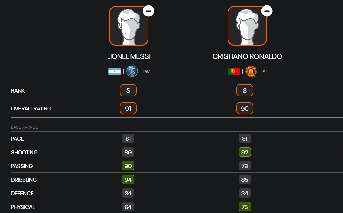 FIFA23梅西vsC罗能力对比：总评91-90，射门89-92，盘带94-85