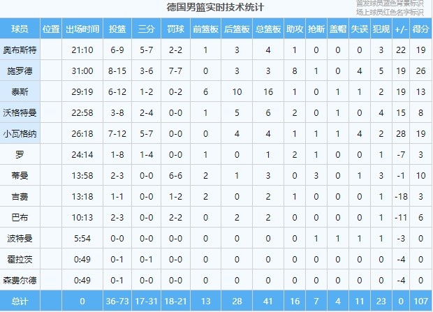 神准！德国男篮面对希腊男篮全场73中36 其中三分31中17