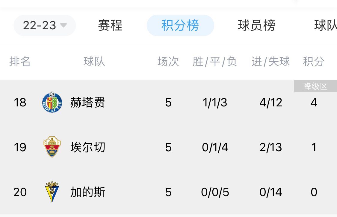 加的斯是五大联赛本赛季唯一0️⃣胜0️⃣分0️⃣进球队伍