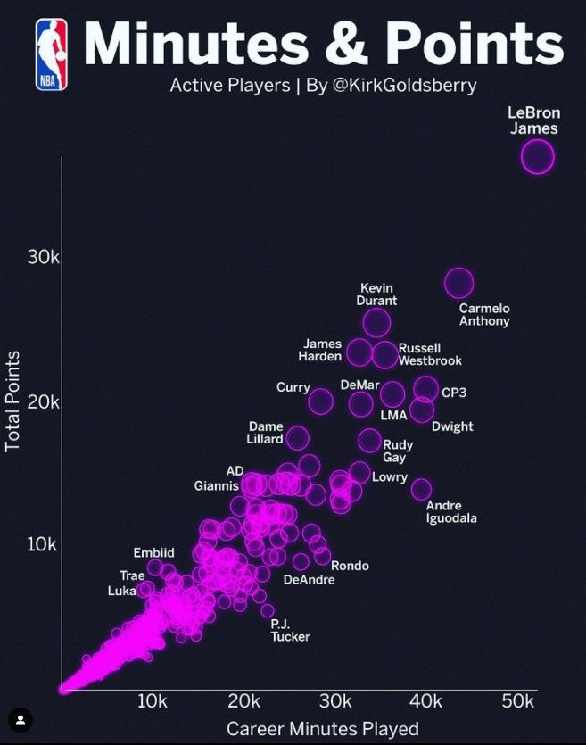 数据专家绘制现役球员总得分&总出场时长图表：詹姆斯独一档