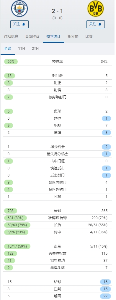 全场数据：曼城控球率66%，射门13-5、射正3-2占优