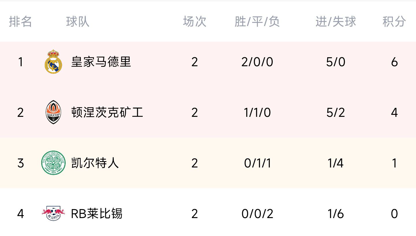 欧冠F组积分榜：皇马两连胜领跑 莱比锡0分垫底