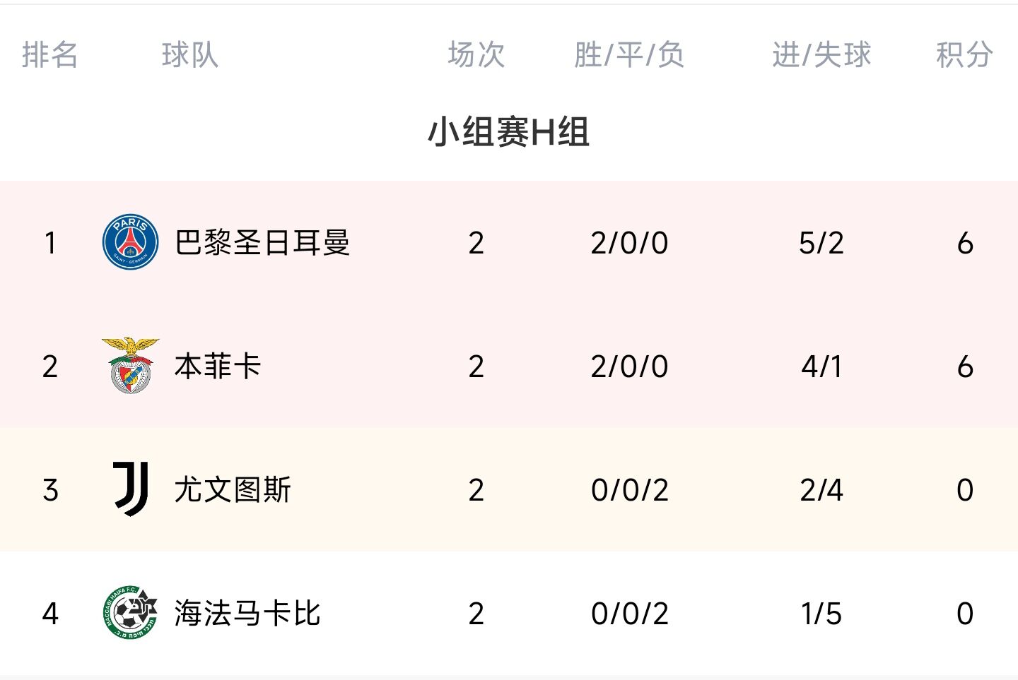 欧冠H组积分榜：巴黎两连胜领跑 尤文两连败积0分
