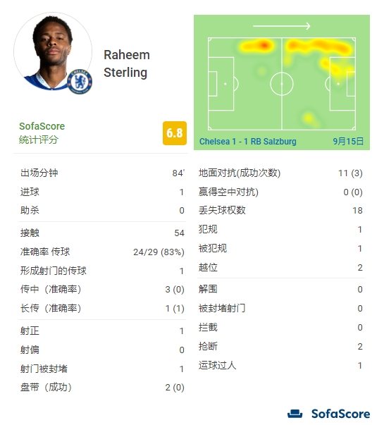 官方：斯特林当选切尔西1-1萨尔茨堡全场最佳