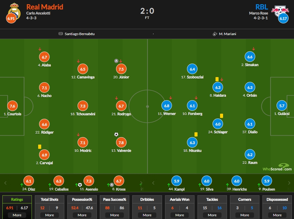 皇马vs莱比锡评分：巴尔韦德7.8分最高