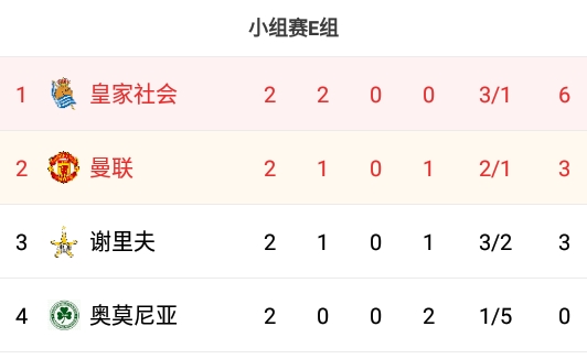 欧联杯E组积分：皇社两连胜领跑，曼联&谢里夫3分分列二三名