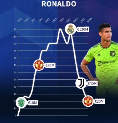 德转列C罗身价变动情况：皇马时期最高达1.2亿欧，现2000万欧
