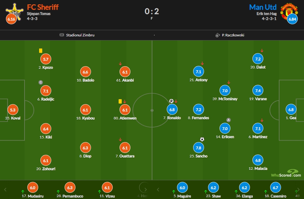 曼联vs谢里夫赛后评分：桑乔破门7.8最高 C罗点射6.8