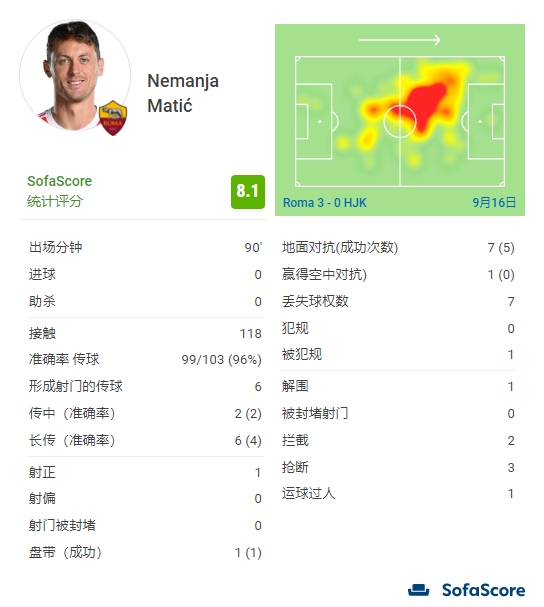 马蒂奇本场数据：6次威胁传球 96%传球成功率 3抢断2拦截