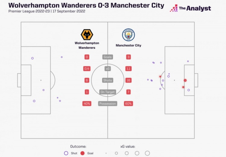 完胜狼队，曼城在预期进球数仅有1.1的情况下打进3球