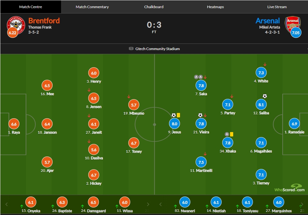 阿森纳vs布伦特福德评分：热苏斯破门8.0、维埃拉处子球7.8