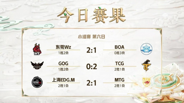 挑战者杯小组赛 D6小结：北京WB 、TCG等六支队伍成功晋级