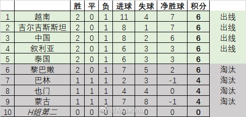 国青以小组第2出线，最后一个出线名额在泰国和H组第2名之间产生