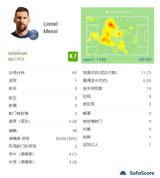 梅西全场数据：打入制胜进球，7次对抗成功，8.7分全场最高