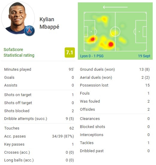 姆巴佩本场数据：3射1正 9次过人5次成功 15次对抗10次成功