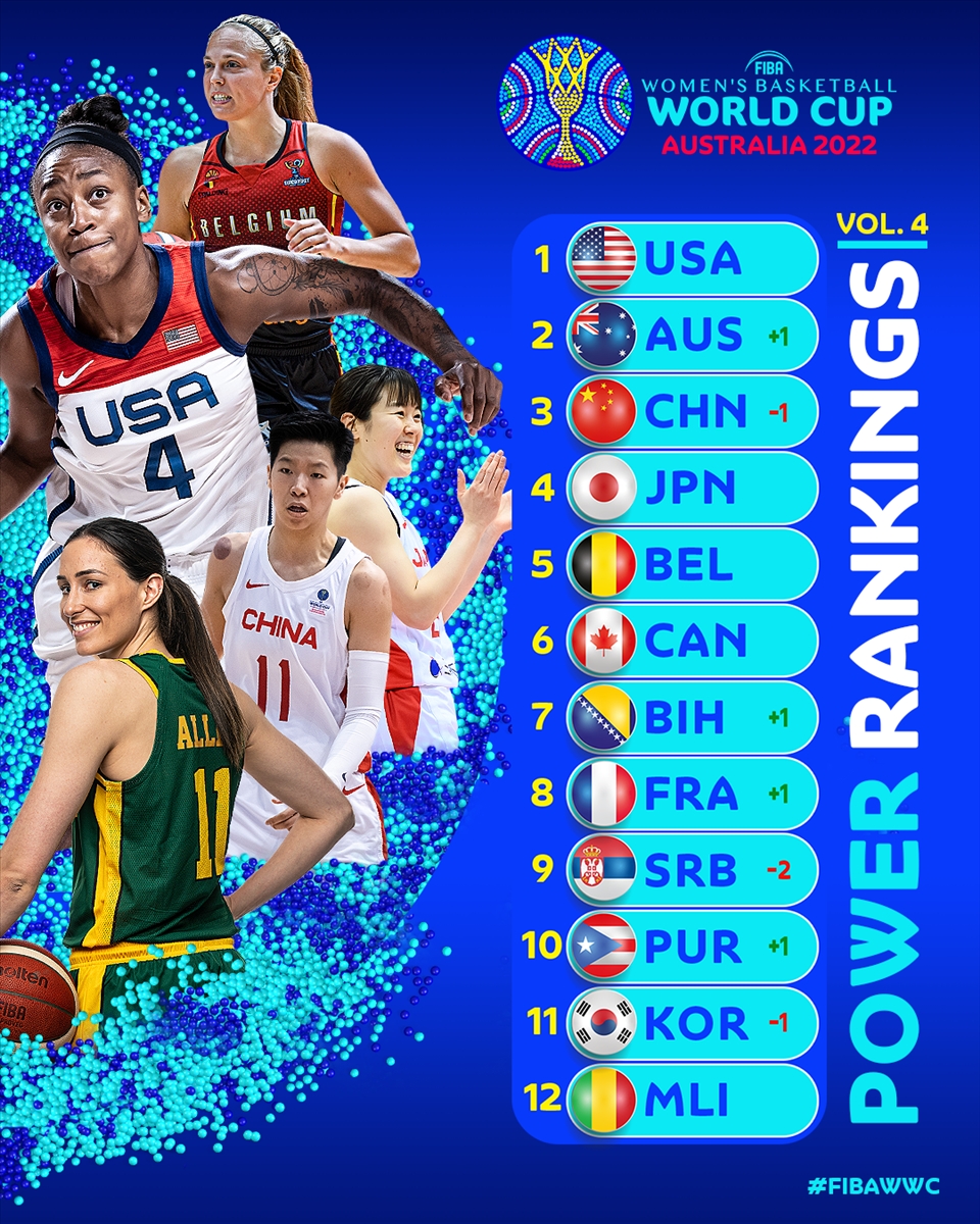 FIBA女篮世界杯实力榜：美国稳居榜首 澳大利亚反超中国位居第二