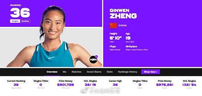 WTA女单最新排名：张帅、郑钦文分列28、36，Top100中国有6人