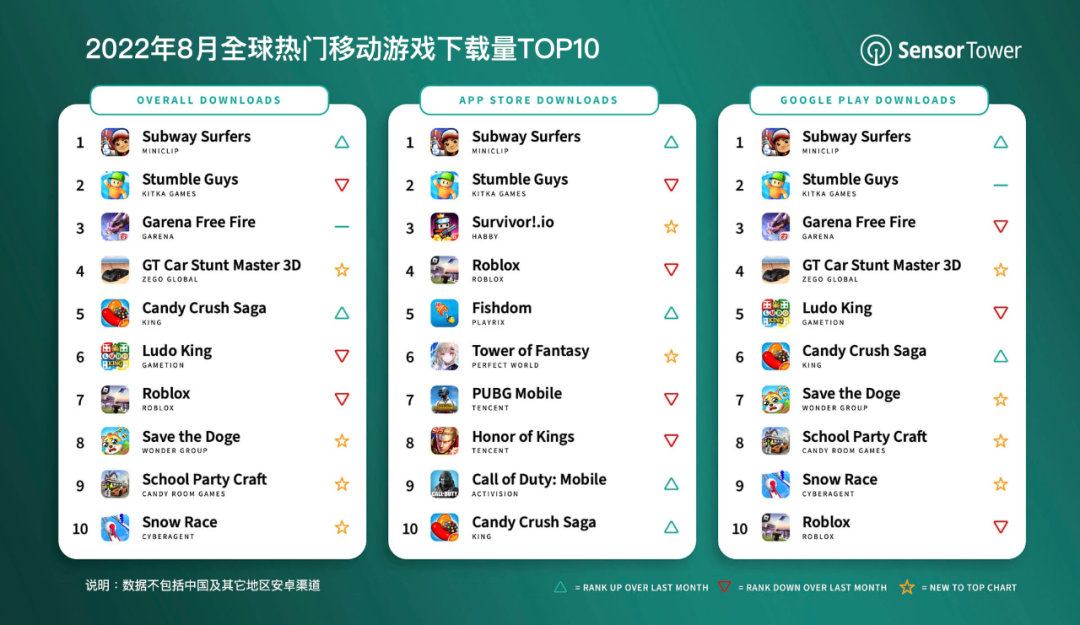 《地铁跑酷》登顶全球移动游戏下载榜 中国是其第一大市场