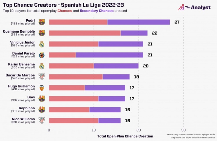 西甲赛季创造机会球员TOP10：佩德里居首 登贝莱第2&维尼修斯第3