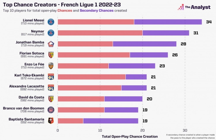 法甲创造机会榜：梅西以34次居首，内马尔31次排名次席