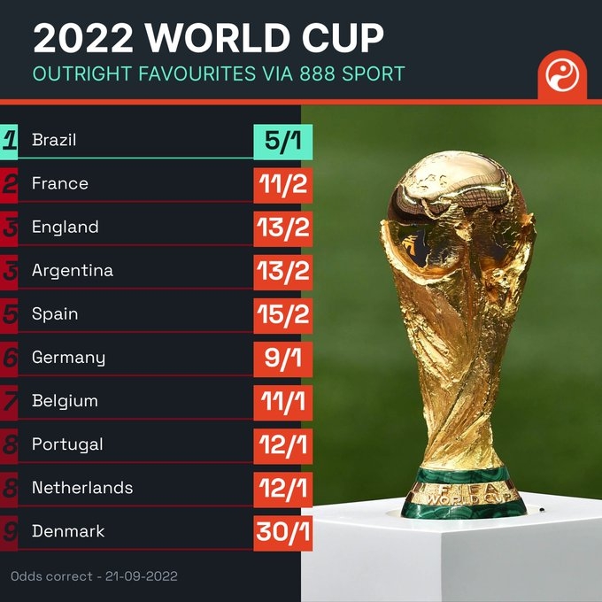 世界杯冠军赔率：巴西一马当先，欧美两洲霸占前十
