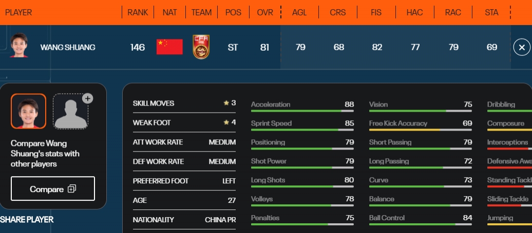 官方：王霜FIFA23能力值81排中国女足第一，终结能力82&四星逆足