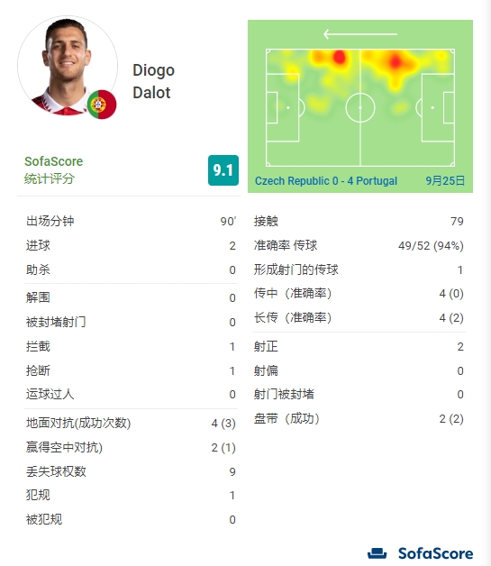 达洛特全场数据：2粒进球+传球成功率94%，评分9.1分全场最高