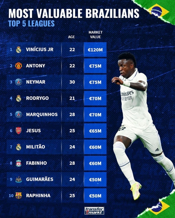 五大联赛巴西球员身价榜：维尼修斯一骑绝尘，安东尼、内马尔随后