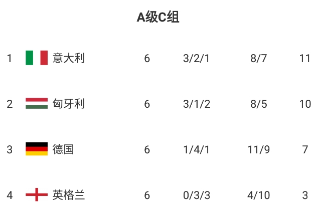 欧国联A级C组：意大利反超匈牙利头名出线，英格兰6轮不胜降级