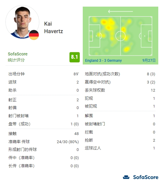 哈弗茨对阵英格兰数据：打入两球，11次对抗5次成功，获评8.1分