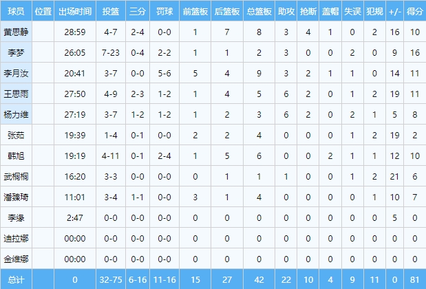 三军用命！中国女篮全队五人得分上双 末节轰出27-10
