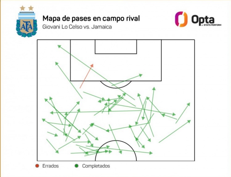 洛塞尔索对方半场成功传球53次阿根廷队内最多，成功率98%